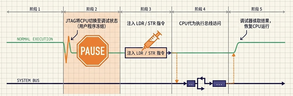 ARM9嵌入式ICE调试流程示意图