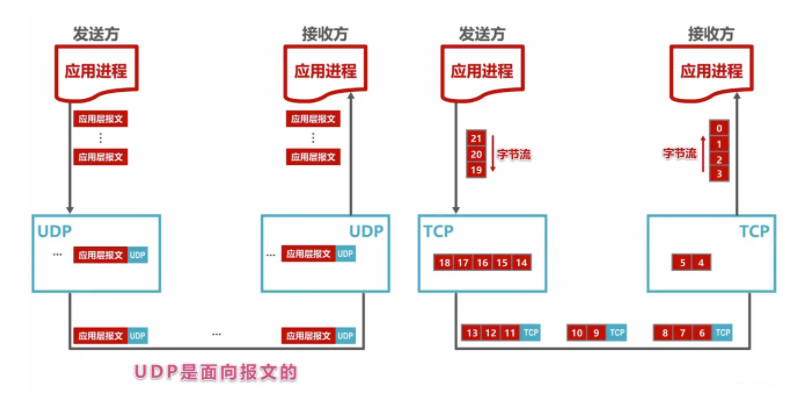 UDP面向报文与TCP面向字节流处理方式对比图