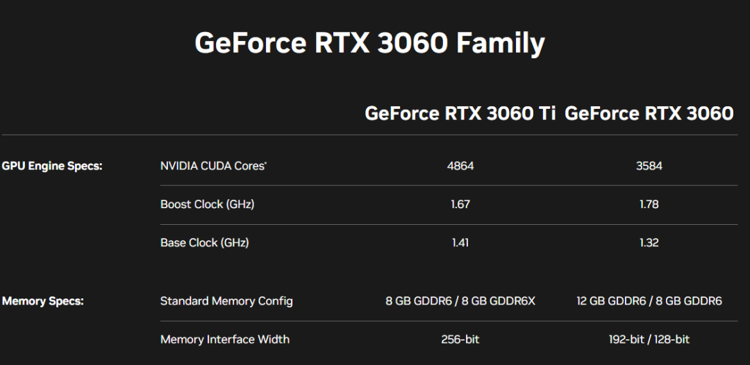 GeForce RTX 3060 Family规格对比表格