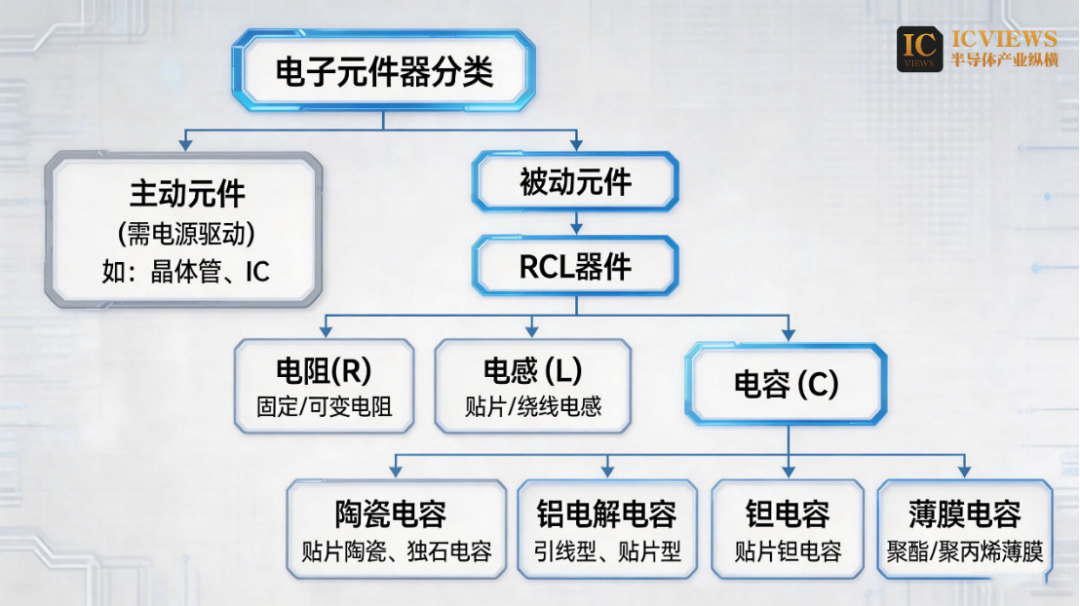 电子元器件分类流程图