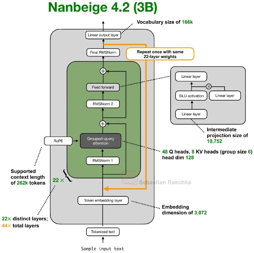 Nanbeige 4.2 (3B) 模型架构:22层循环两次