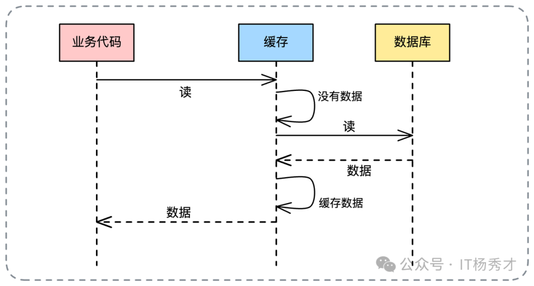 Read Through 模式流程图：业务代码读缓存，缓存组件负责未命中时的数据加载