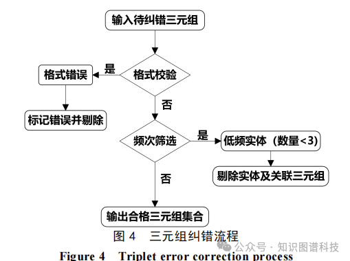 三元组纠错流程图