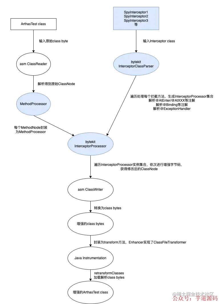 Arthas字节码增强流程图
