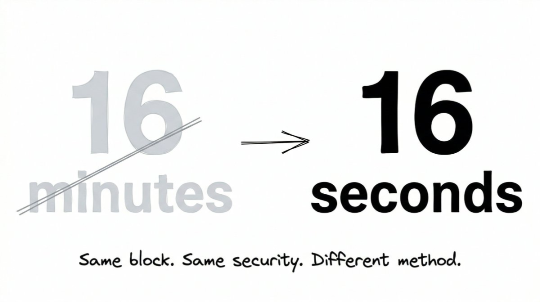 时间对比图：16分钟被划掉，指向16秒，文字：同样的区块，同样的安全，不同的方法