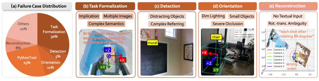 GCA任务失败案例归因分析