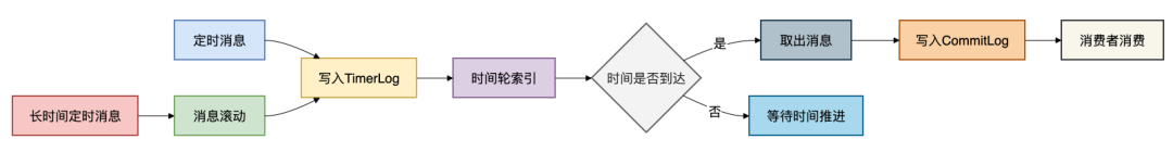 RocketMQ定时消息实现原理