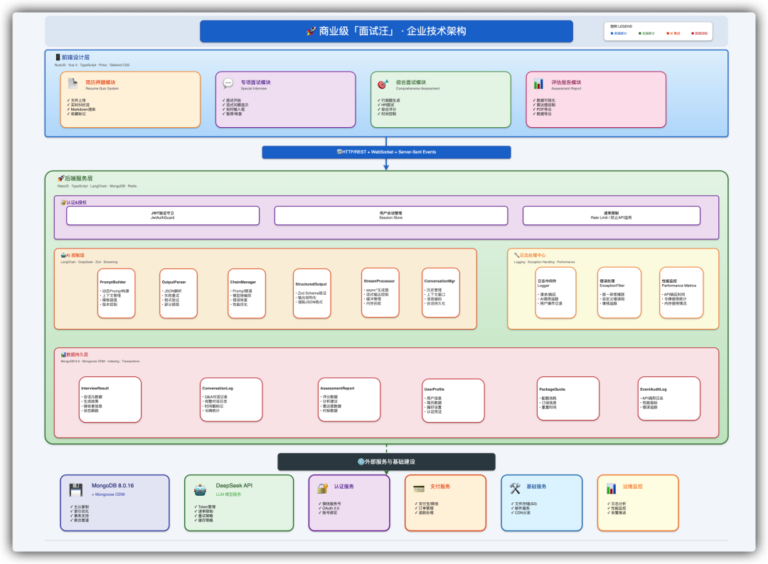 商业级「面试汪」企业技术架构图