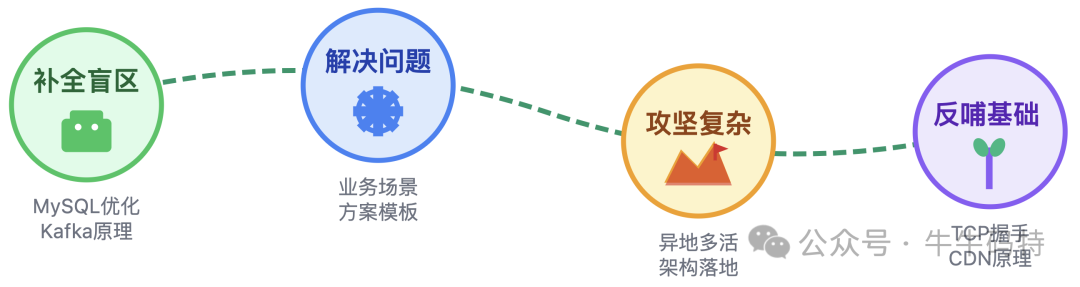 社招技术能力提升路径流程图