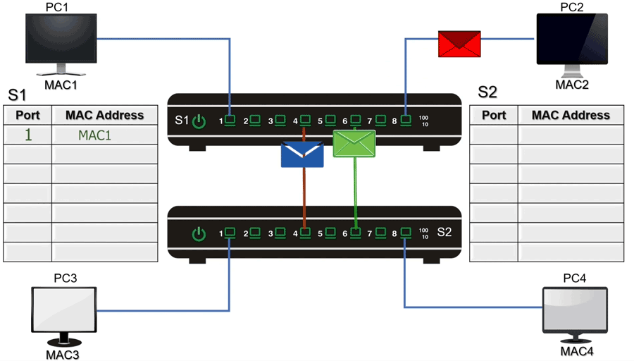 网络拓扑与MAC地址表示例