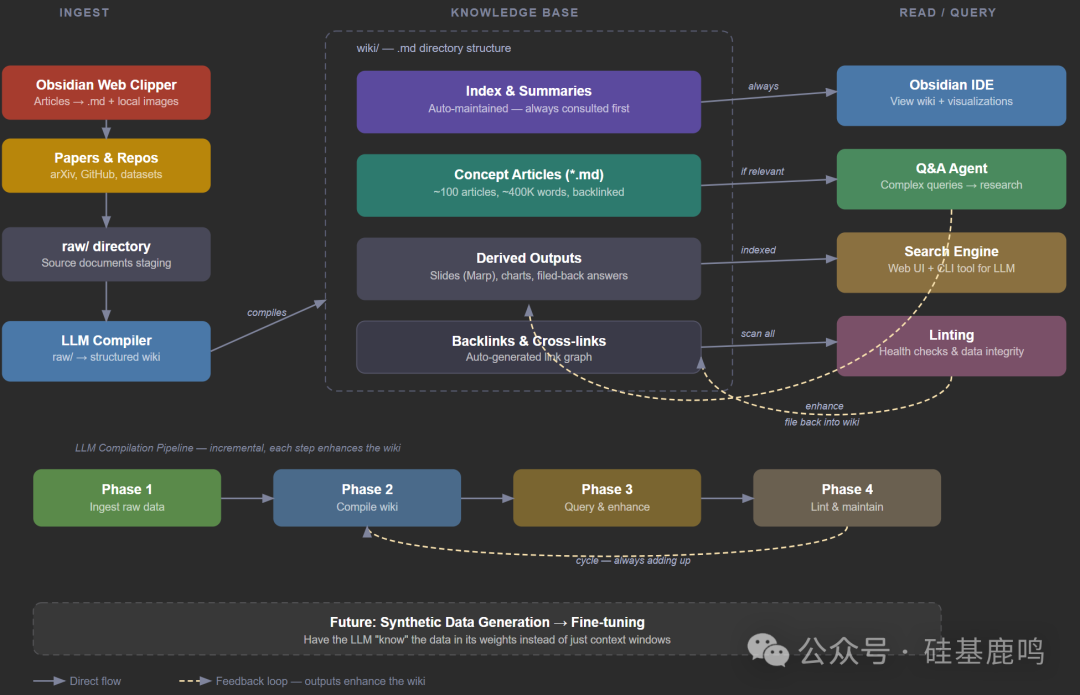 知识库构建与查询系统架构图