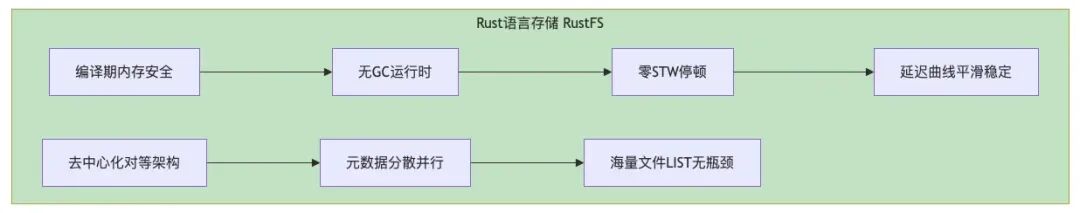RustFS 编译期内存安全与去中心化对等架构优势示意