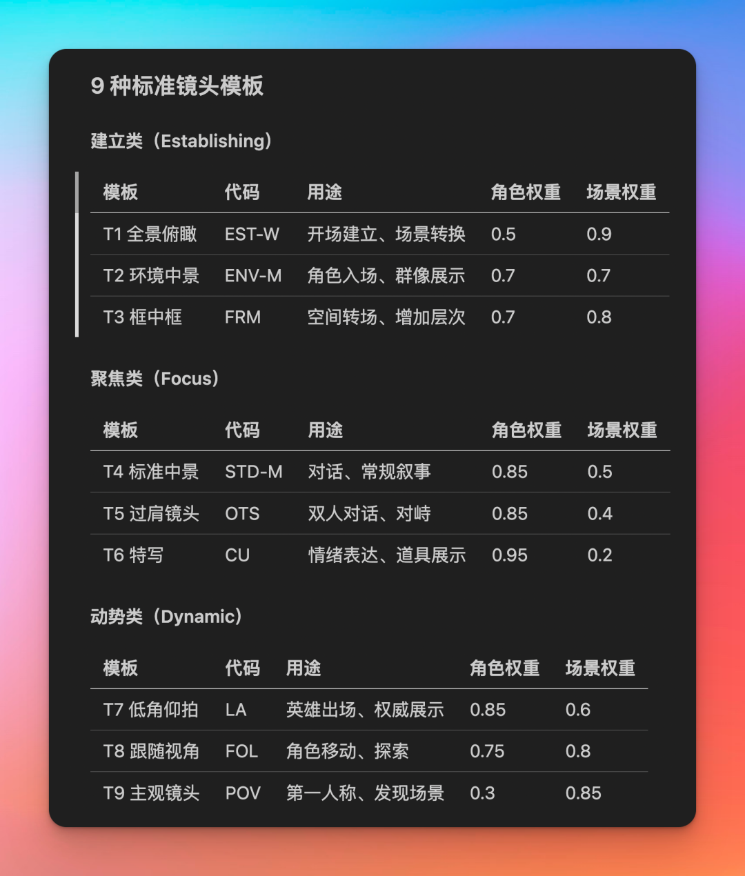 9种标准镜头模板说明