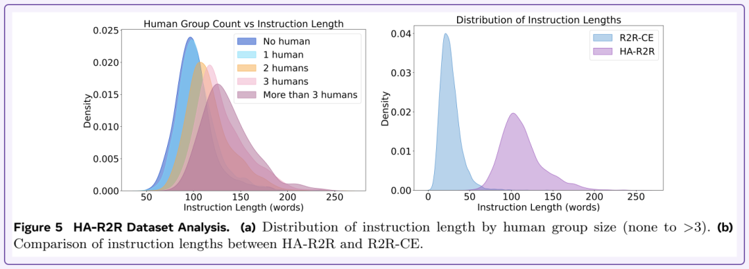 HA-R2R数据集分析:人类组数量与指令长度分布对比