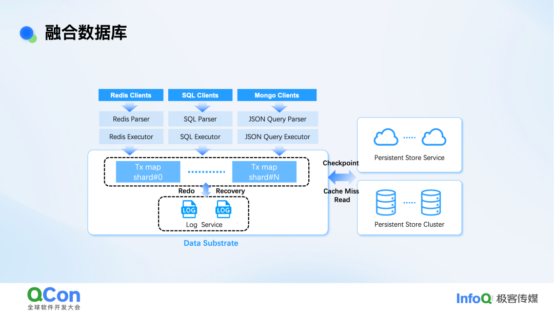 融合数据库架构示意图