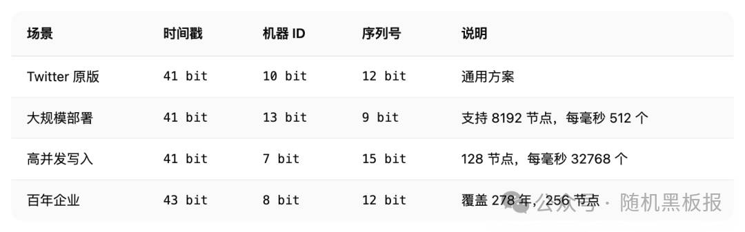 不同场景下的Snowflake变体位分配方案对比