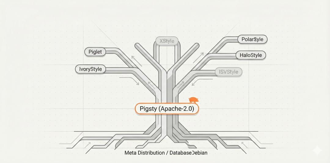 Pigsty作为元发行版（Meta Distribution）的生态示意图