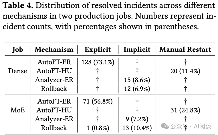 两个生产任务中不同解决机制的事件分布表