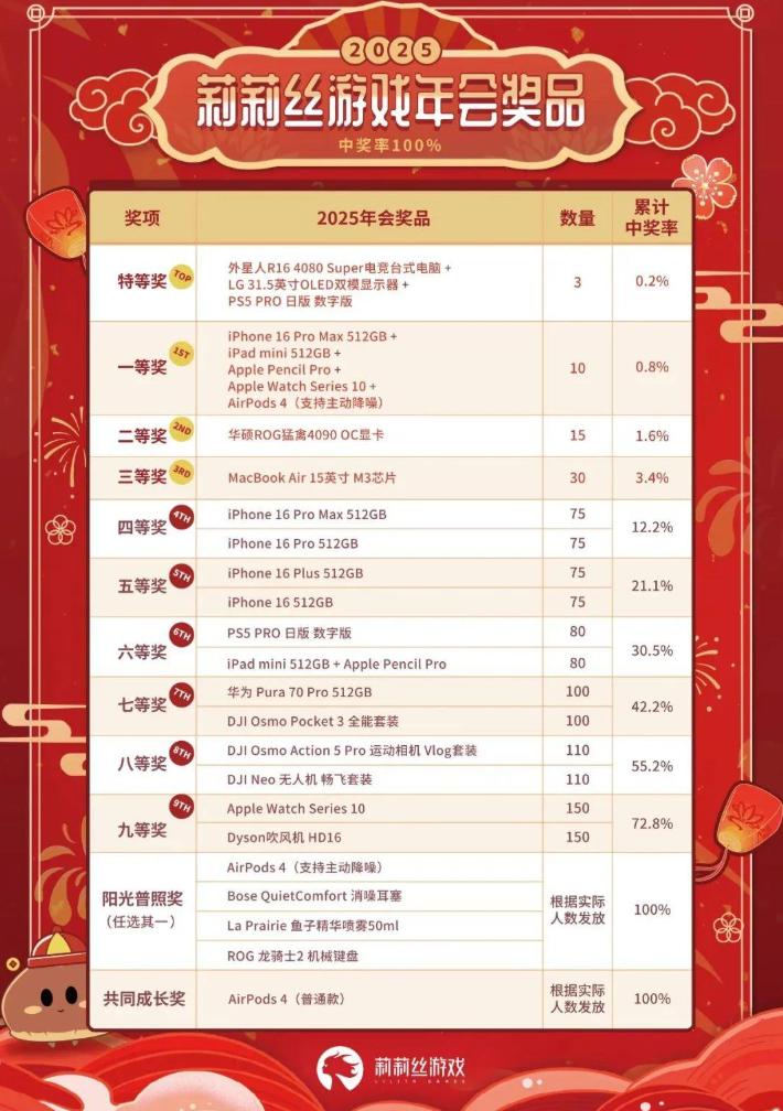 2025莉莉丝游戏年会奖品公示图