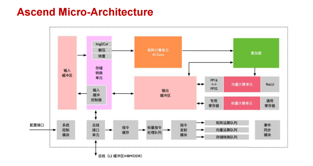 华为昇腾 NPU 微架构示意图