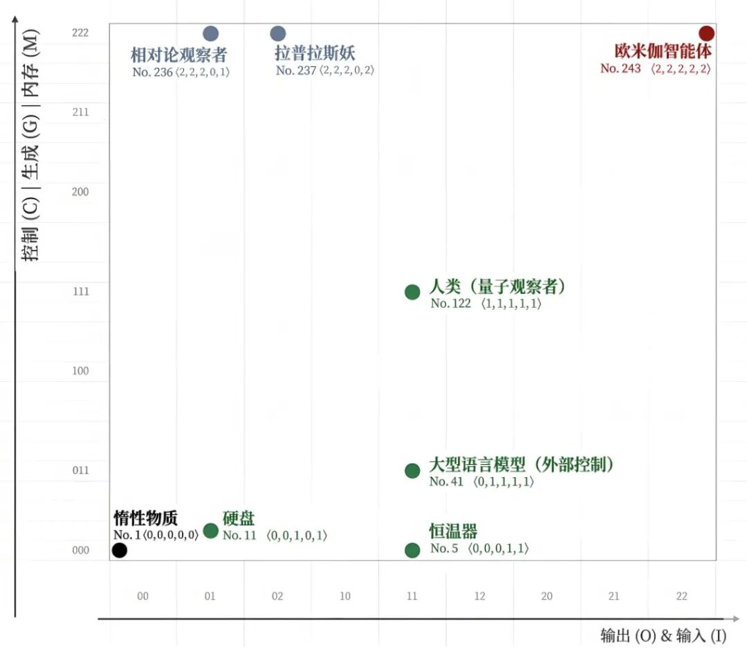 智能体能力周期表散点图,根据五维能力坐标区分不同实体