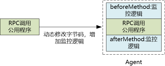 Agent通过字节码增强植入监控逻辑