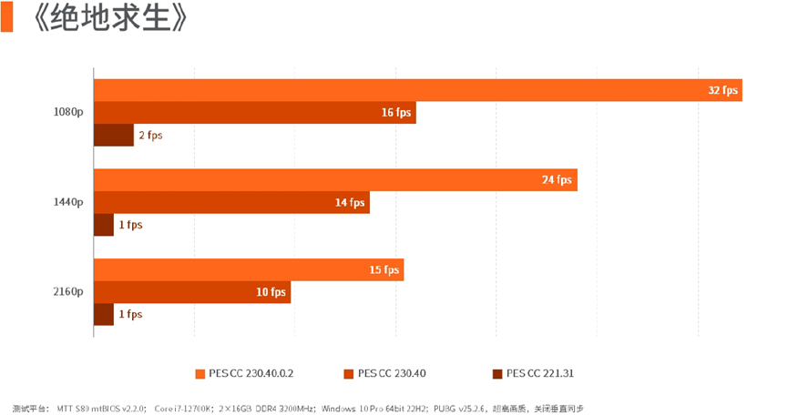 绝地求生帧率对比柱状图