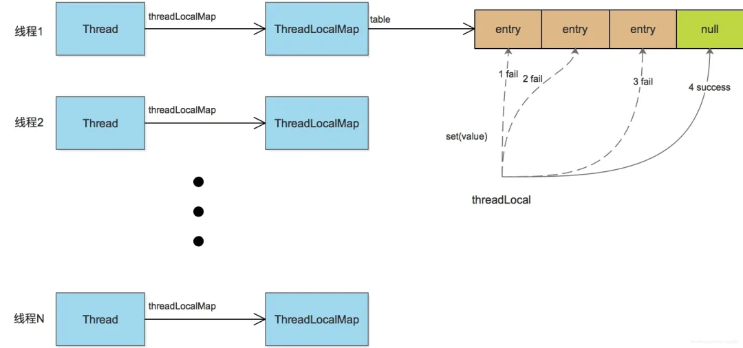 Java ThreadLocal 工作原理:ThreadLocalMap 线性探测结构示意