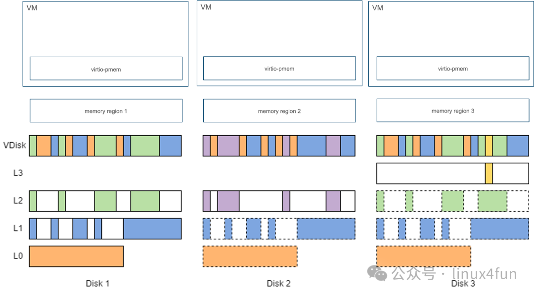 传统virtio-pmem内存映射结构：VM间无法共享host page cache