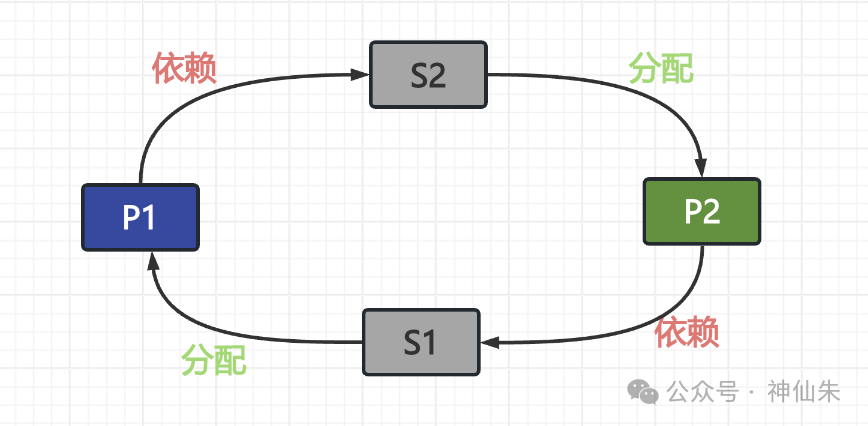 死锁循环依赖流程图
