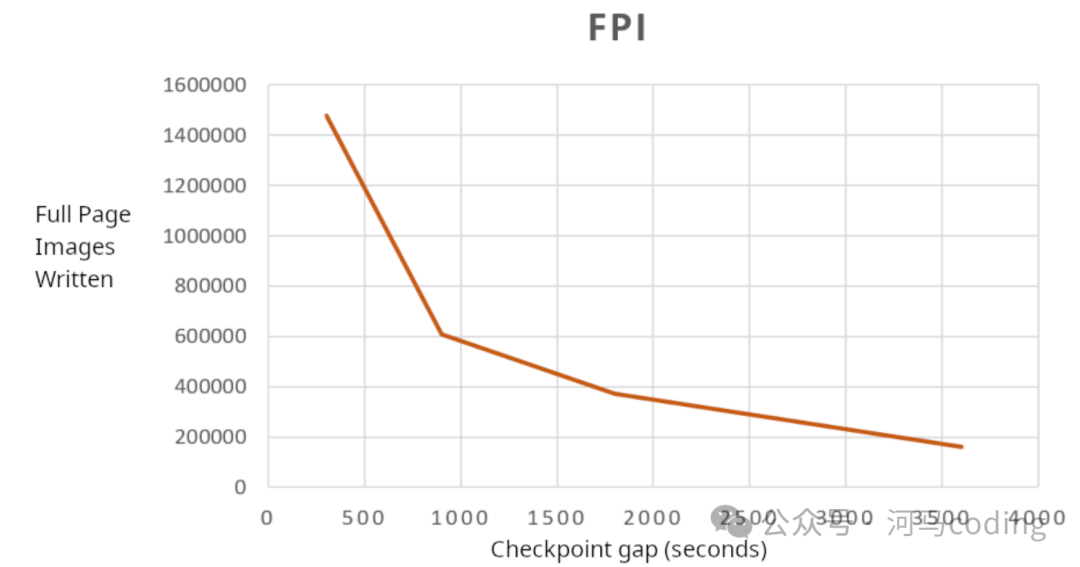 FPI写入数量随检查点间隔变化的折线图