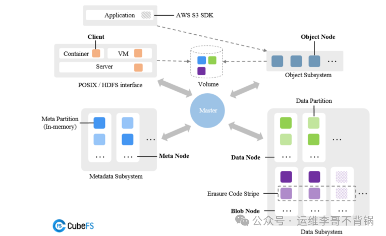 CubeFS架构图