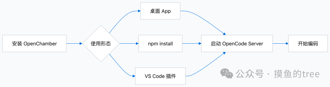 OpenChamber使用流程:从安装开始,选择桌面App、npm或VS Code插件三种形态,启动OpenCode Server后即可开始编码