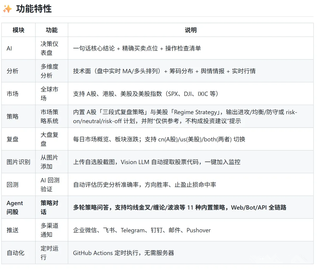 功能特性表格：涵盖AI分析、市场覆盖、策略系统等九大模块
