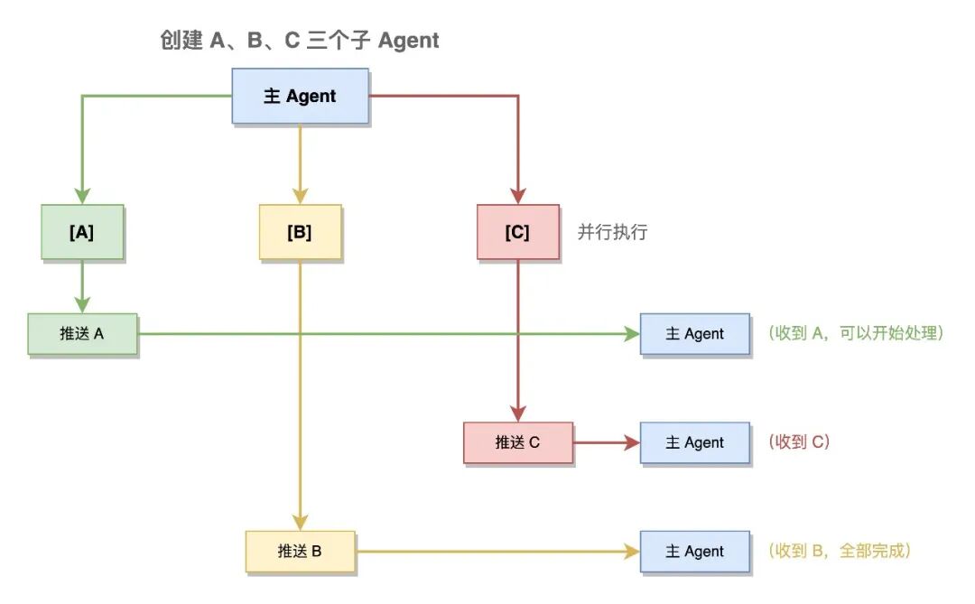 子Agent推送式结果返回