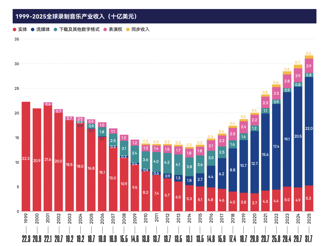 1999-2025全球录制音乐产业收入趋势图
