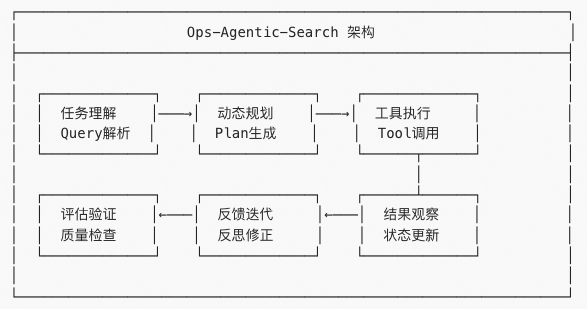 Ops-Agentic-Search 智能体框架核心工作流示意图