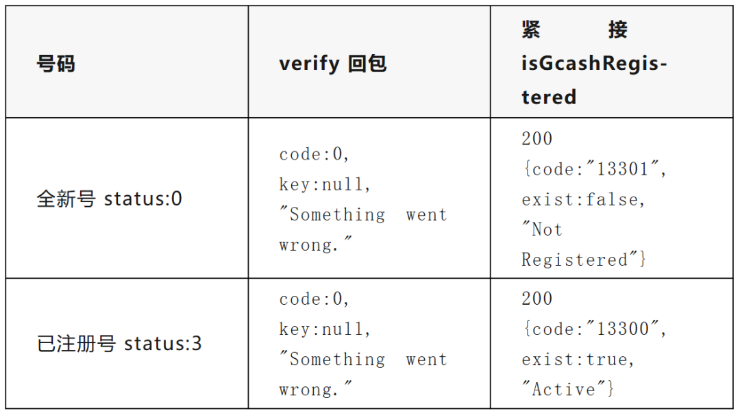 全新号与已注册号的 verify 回包和 isGcashRegistered 返回对照表