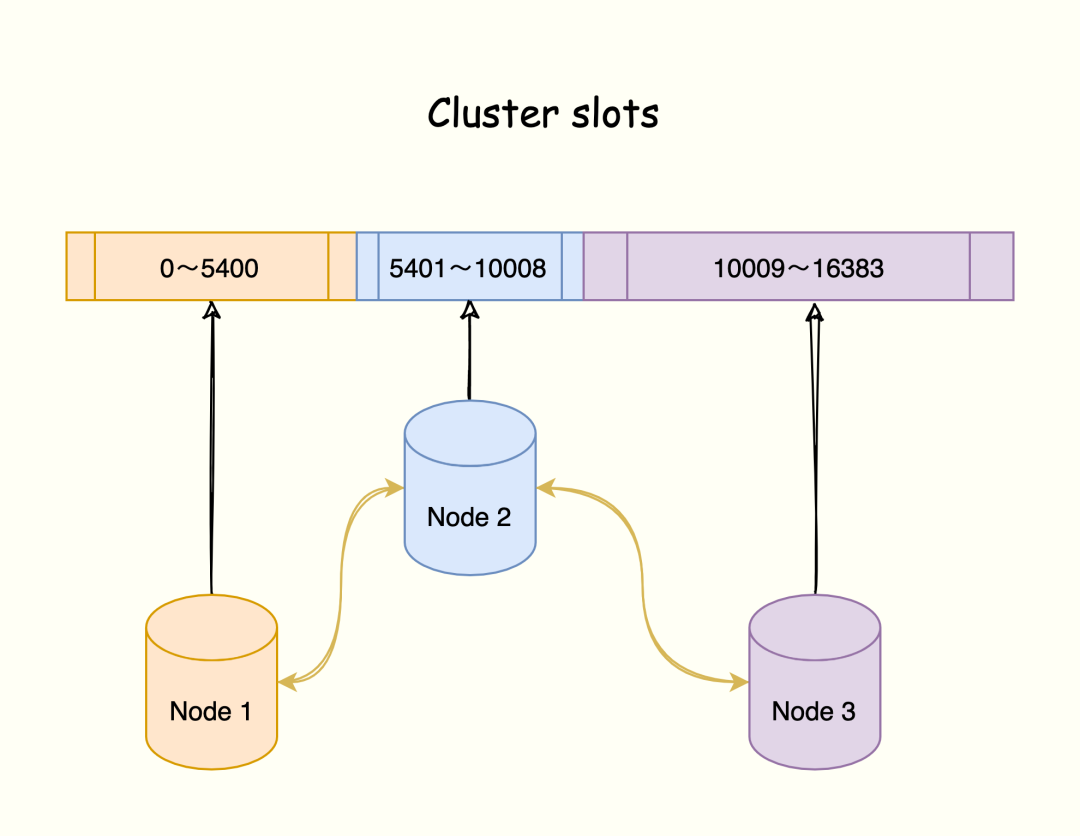 Redis Cluster集群槽位分配示意图