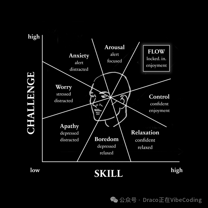 心流状态图：展示技能与挑战的关系，划分出焦虑、心流、无聊等心理区域