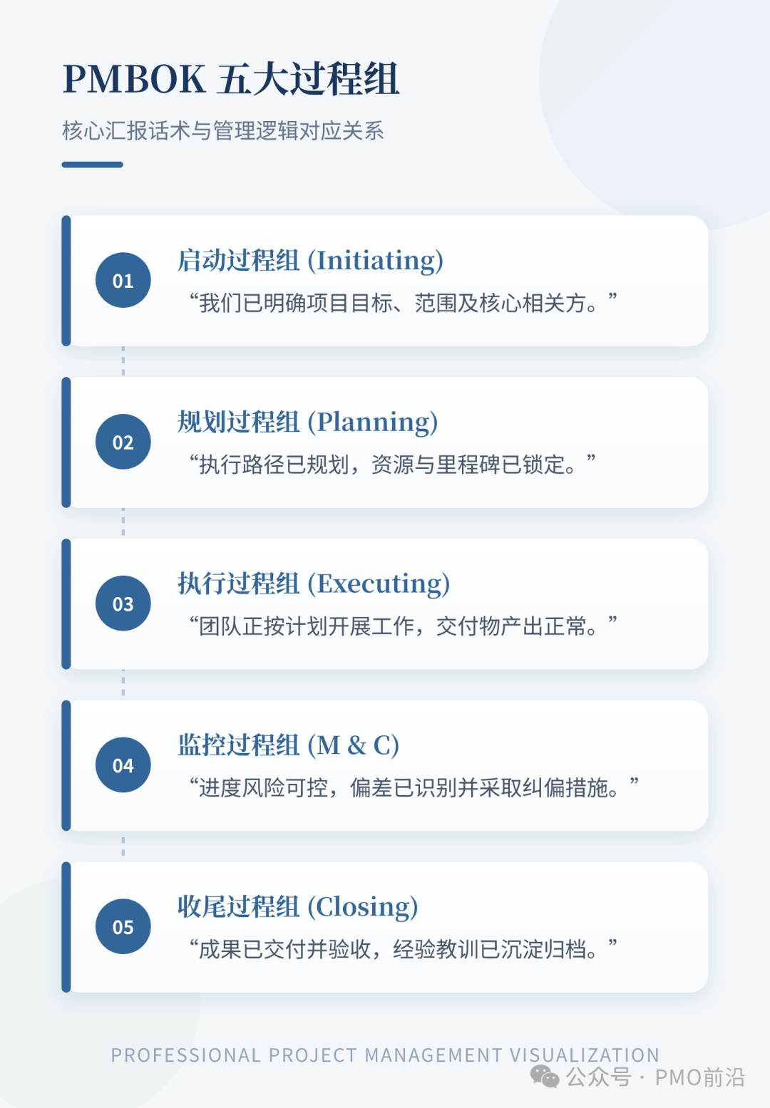 PMBOK五大过程组与汇报话术对应关系