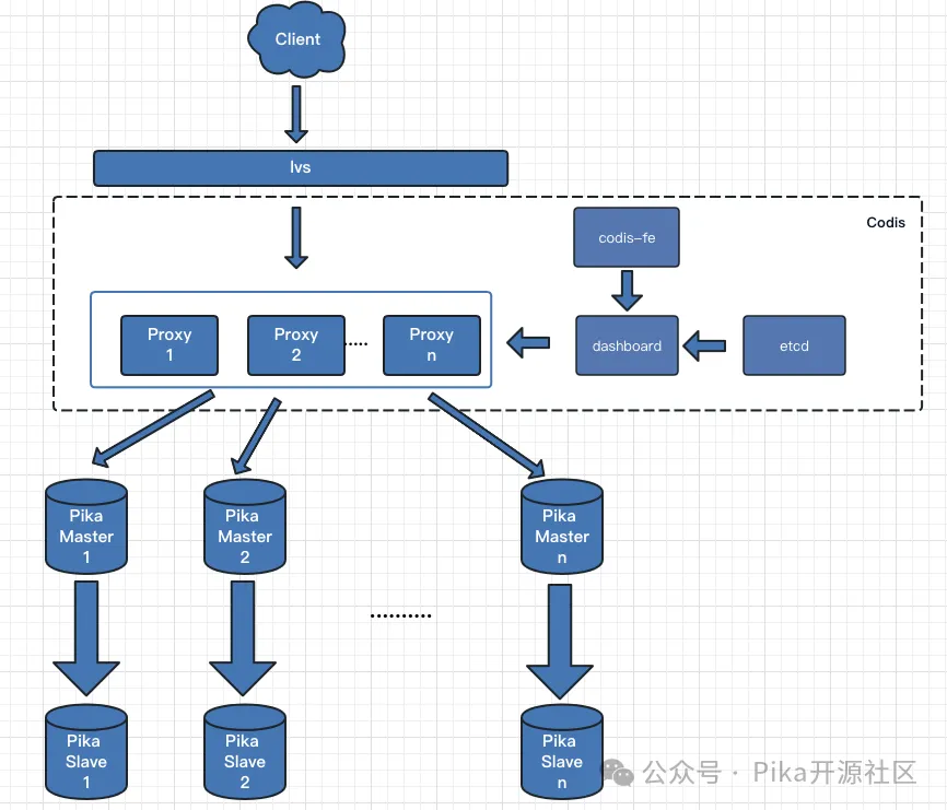 分布式集群架构图
