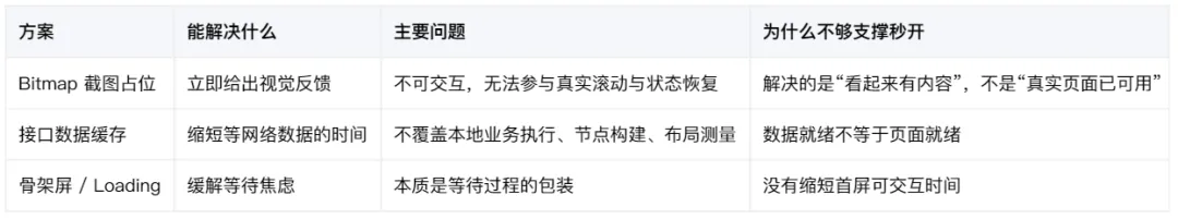 传统首屏优化方案对比