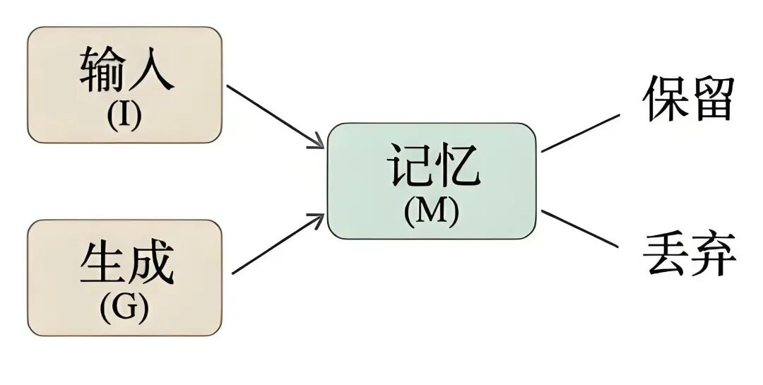 记忆(M)接收输入(I)与生成(G)并选择性保留或丢弃