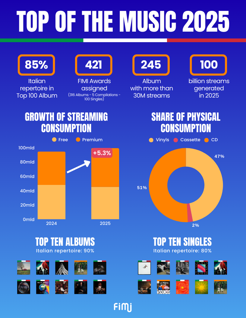 2025年意大利音乐市场趋势统计图