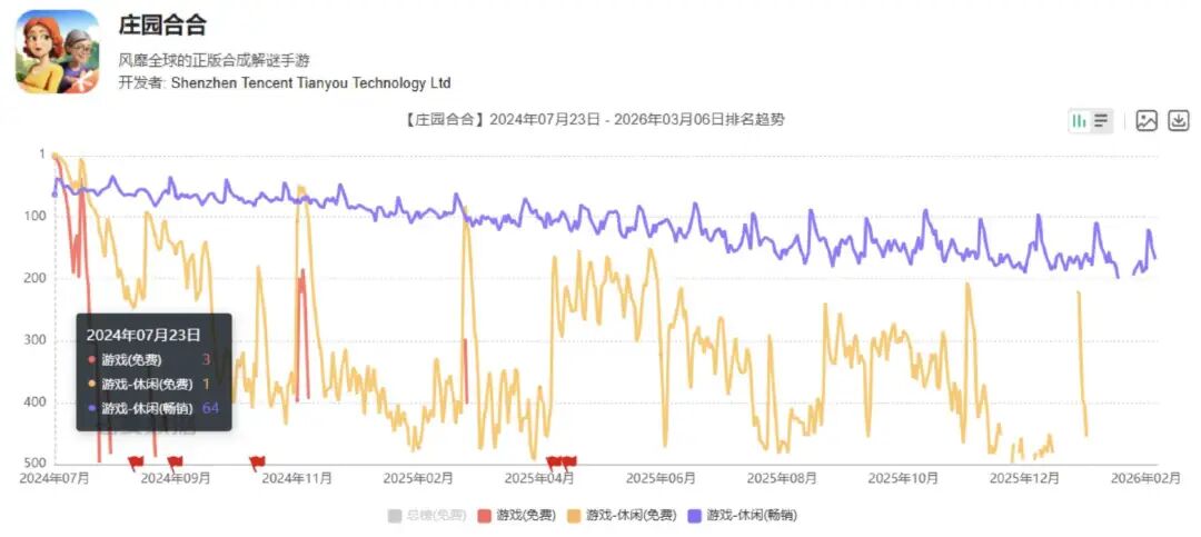 《庄园合合》排名趋势图表，显示其上线后一路下滑