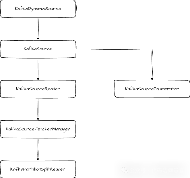Kafka Source 核心类图