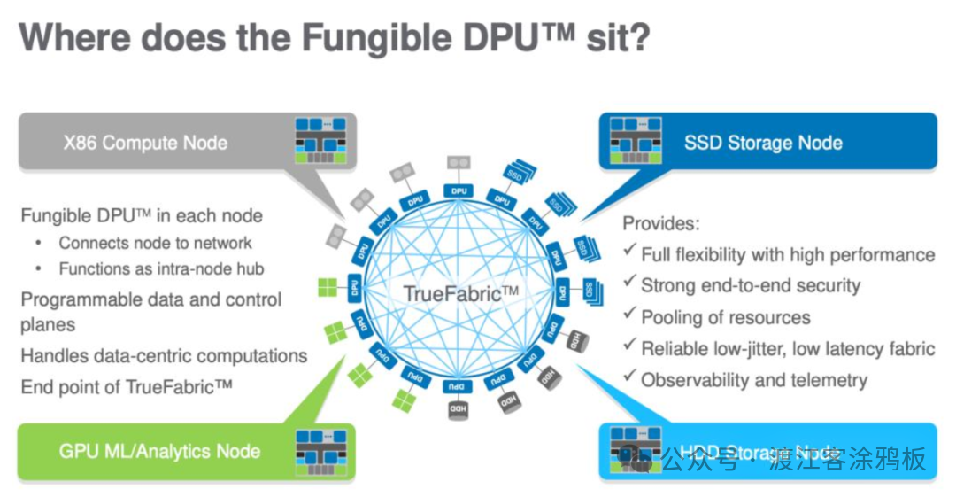 Fungible DPU™在各类计算与存储节点中的部署架构图