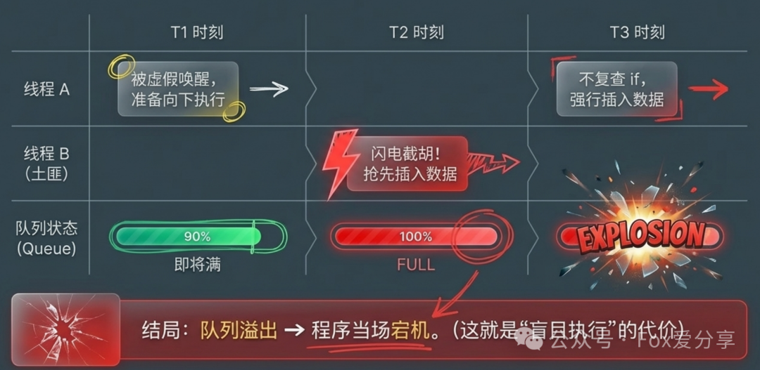 多线程并发冲突导致队列溢出流程图