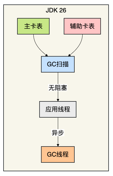 JDK 26优化后的G1扫描流程